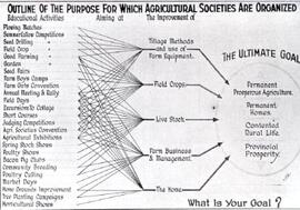 Saskatchewan Agricultural Societies - Chart